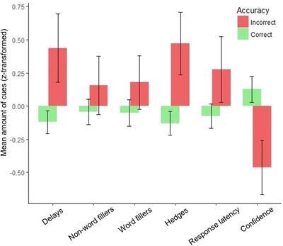 Predicting Accuracy in Eyewitness Testimonies With Memory Retrieval Effort and Confidence